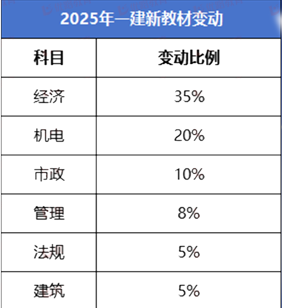 2026年一级建造师教材上市，附变动详细解析！